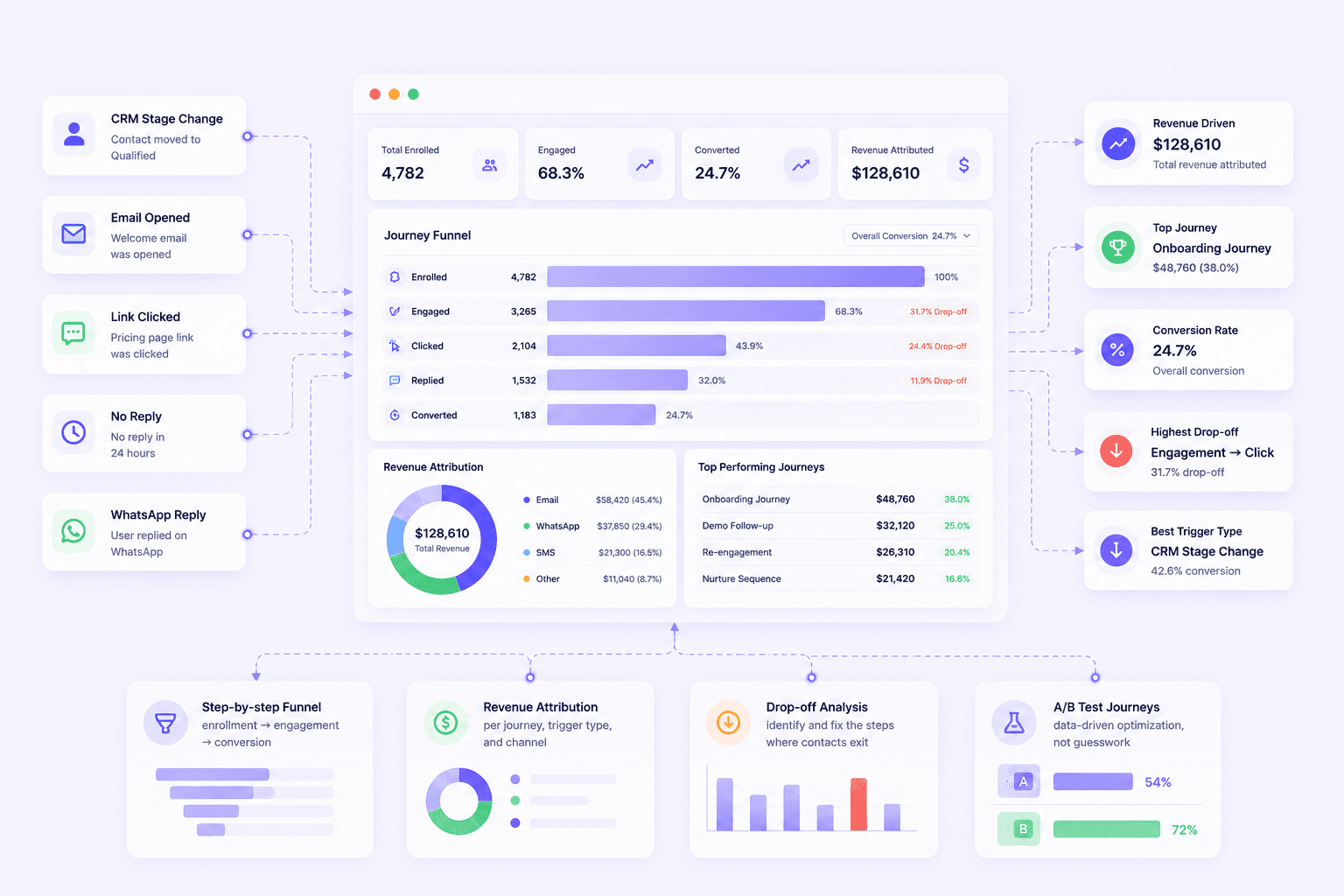Journey Analytics — Know Exactly Which Journeys Drive Revenue